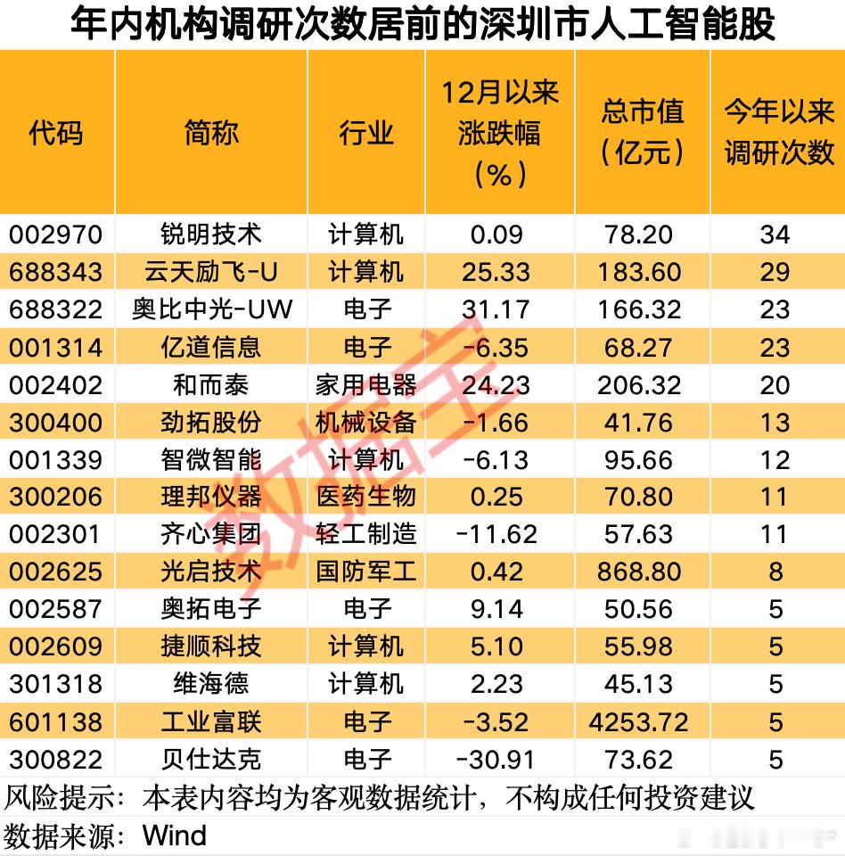 深圳超常规力度支持人工智能产业发展 机构密集调研概念股名单出炉 