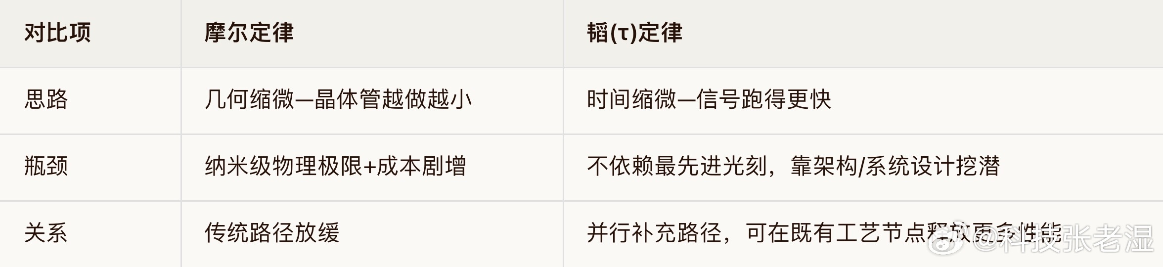 华为韬定律是什么华为"韬(τ)定律"（Tau Scaling Law）是华为在2