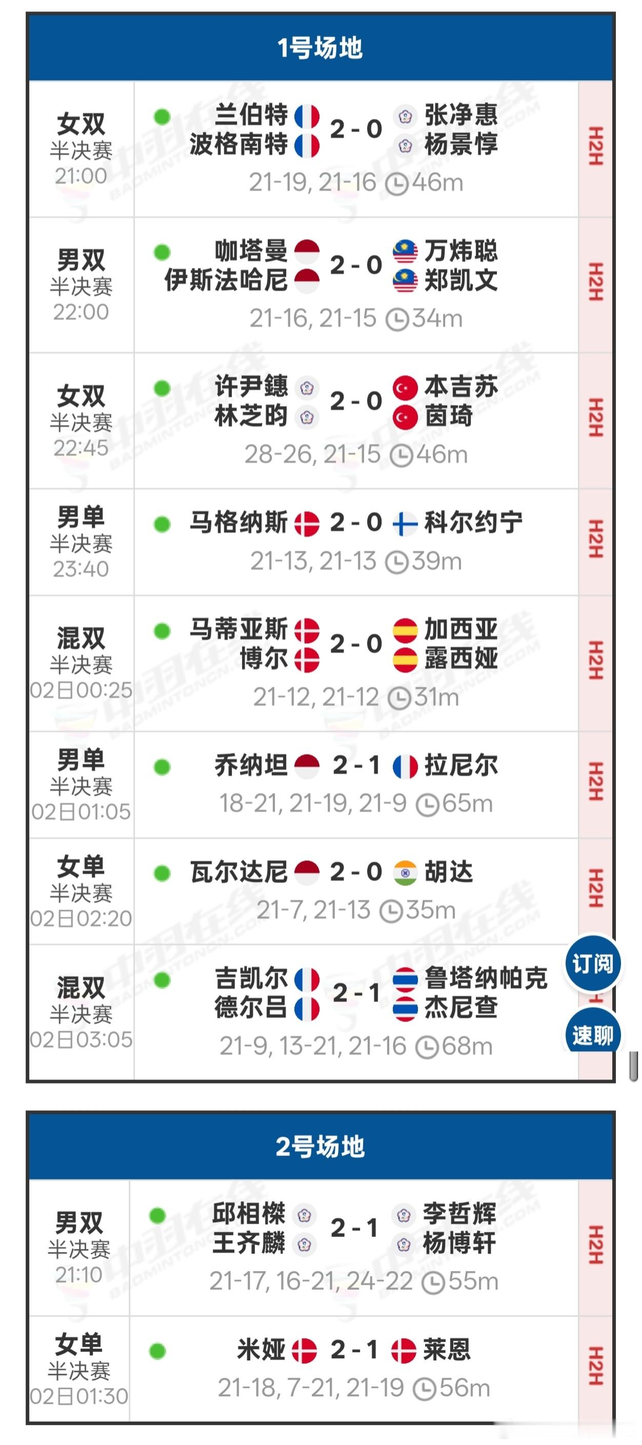 2025年海露羽毛球公开赛 半决赛赛果：万郑不敌咖伊组合，乔纳坦逆转拉尼尔 ​​