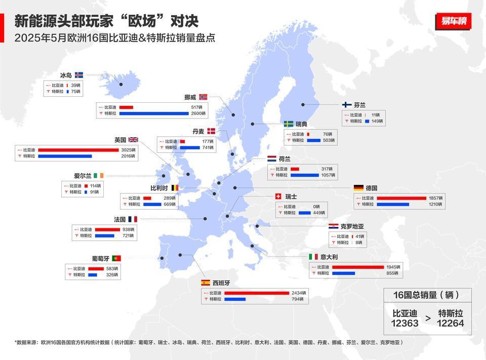 2025年，比亚迪海外销量迎来突破性增长。5月海外销量达88640辆，同比增长1