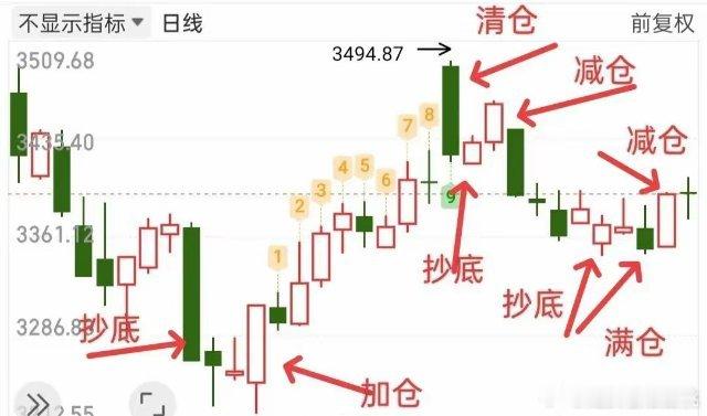 尾盘成功站稳3387点，大家是不是长舒了一口气？如果我说这是意料之中，你信吗？当