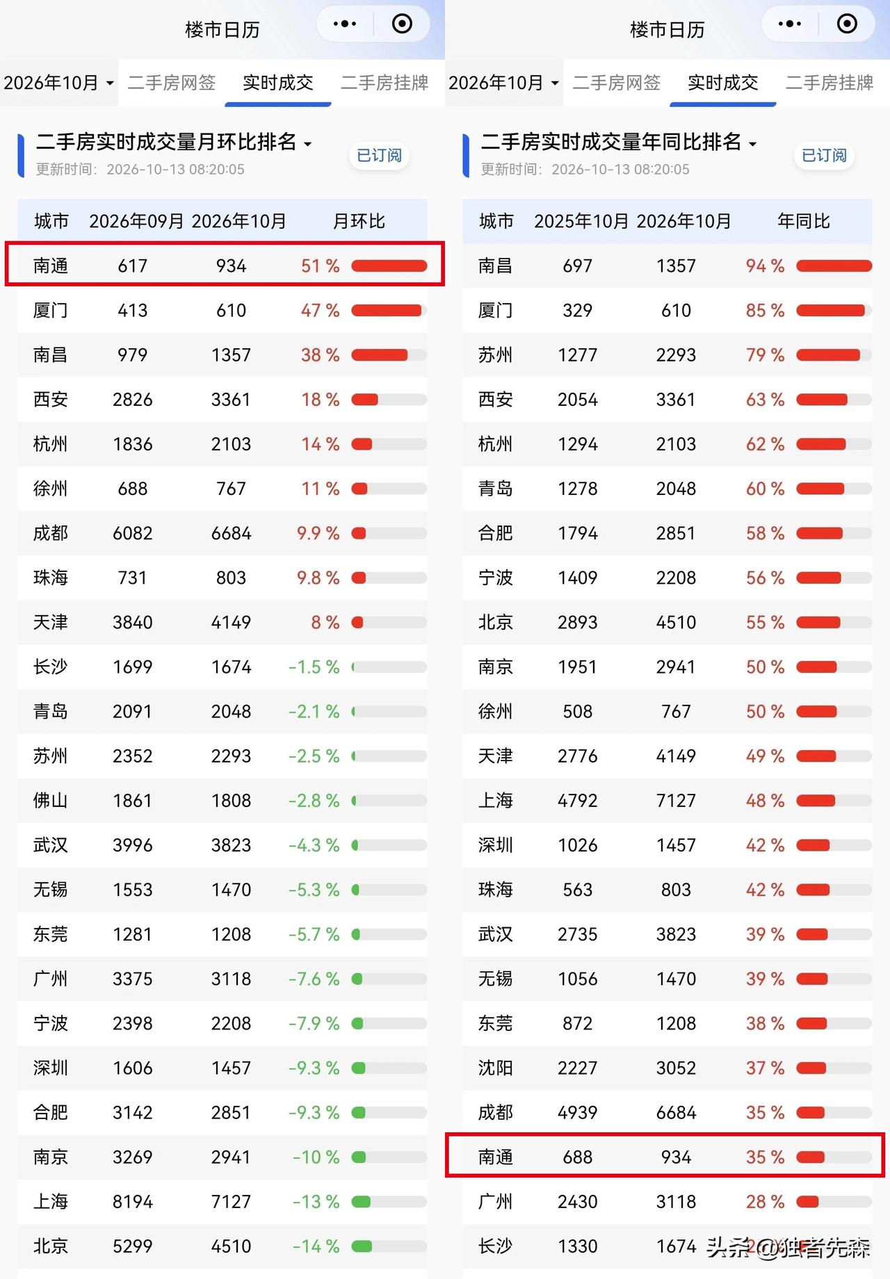 南通二手房，成交量大涨51%！

刚刚刷到南通楼市报微信平台：

猝不及防！贴息