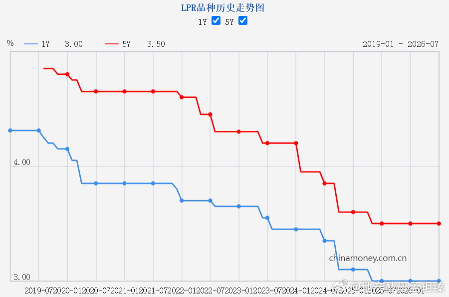 【7月LPR出炉，对房地产有哪些影响？】7月20号，贷款市场报价利率（LPR）报