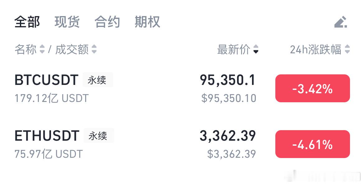 比特币BTC[超话]   12.26晚间航晴分析日线级别大饼二次探底92000一