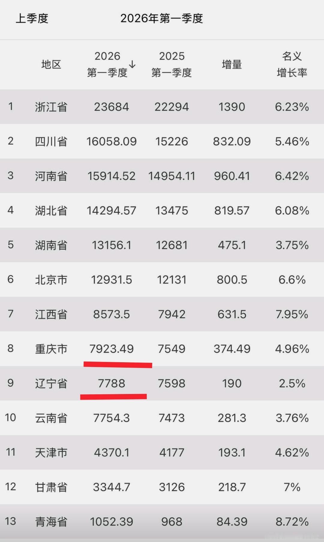 看到2026年第一季度重庆gdp高于辽宁，我的心里还是有点困惑。毕竟重庆的常住人