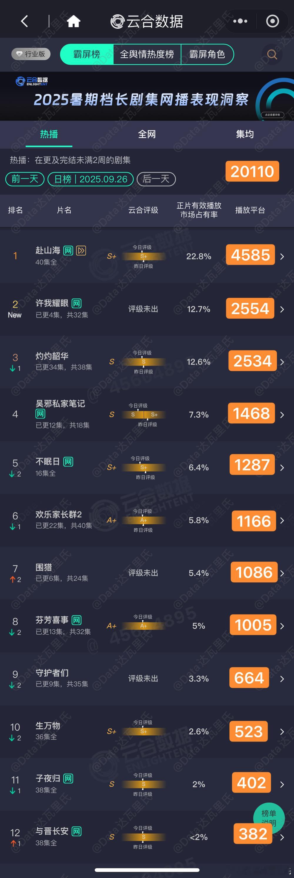 9.26云合估值，粗略估以猫儿为准许我耀眼首播12.7% 首播3+1集，2554