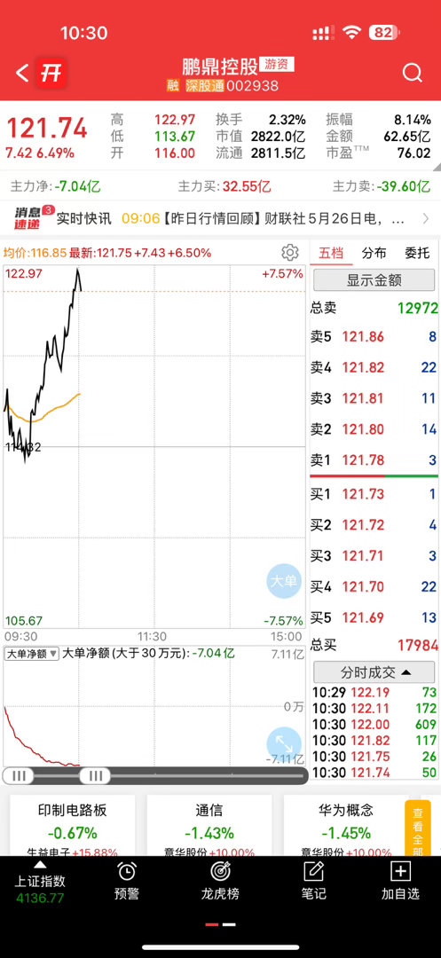 逆势上涨，各位股东大肉，后面的不建议去追了，还看好可以等下来低吸 
