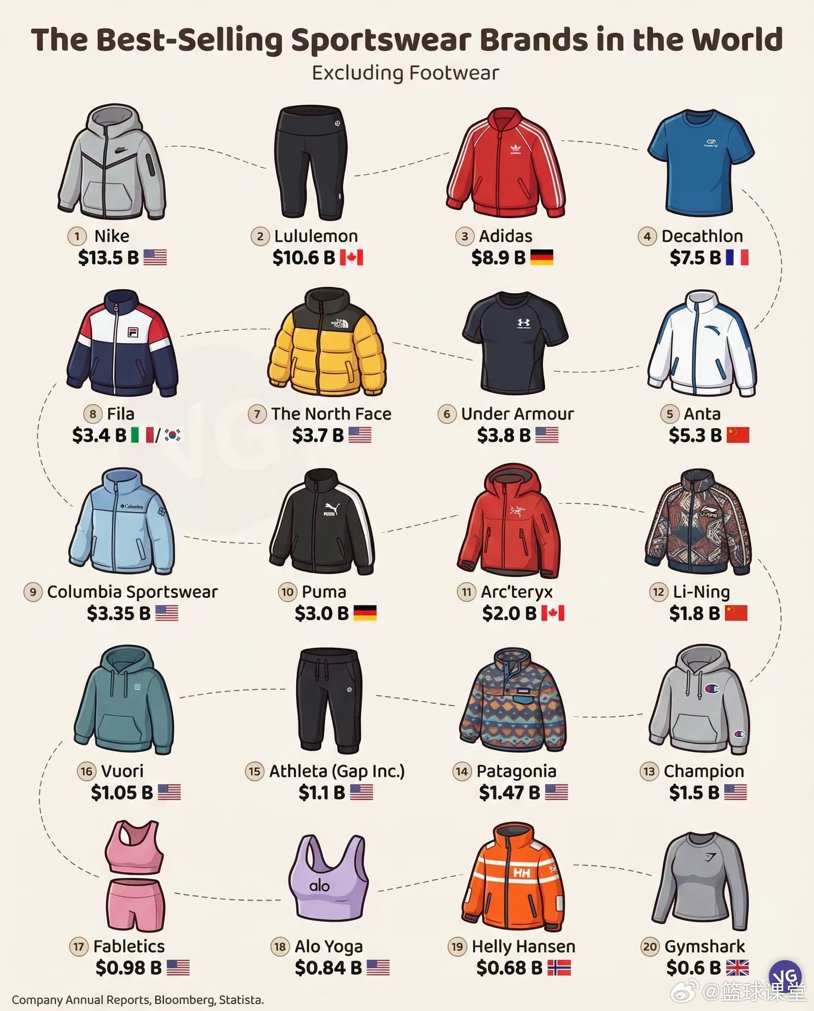 全球最畅销的运动服装品牌。 