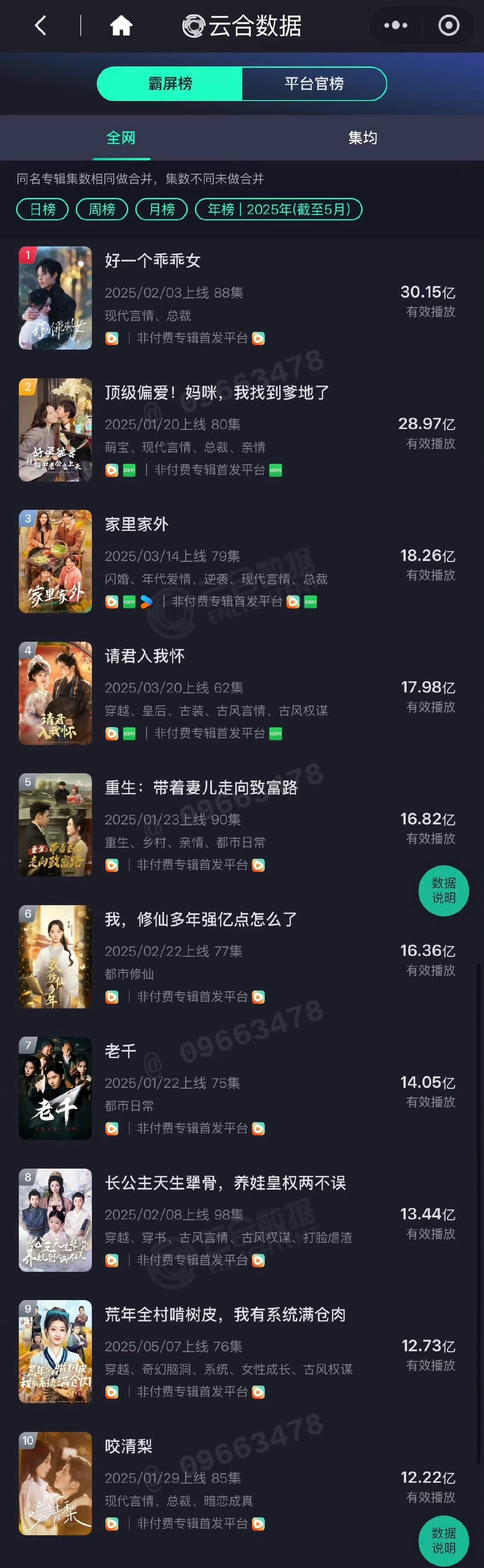 OMG…短剧也有云合榜单了[老师好]短剧的云合榜单 ​​​