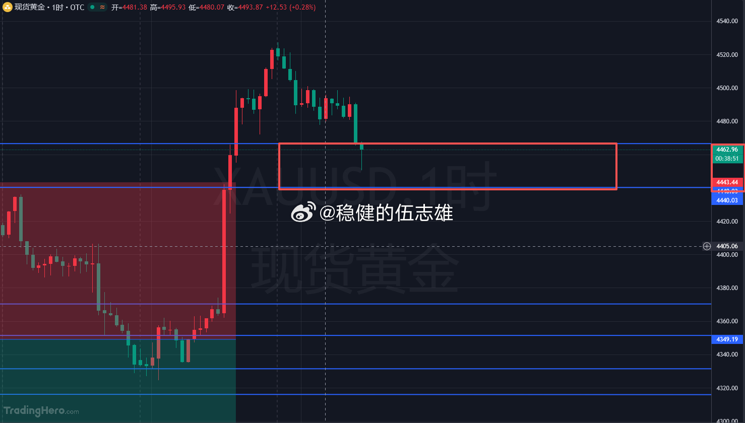 这段行情，我博文里面早就讲清楚了。有些阶段，给不出确定的点位，反弹之后能不能做多