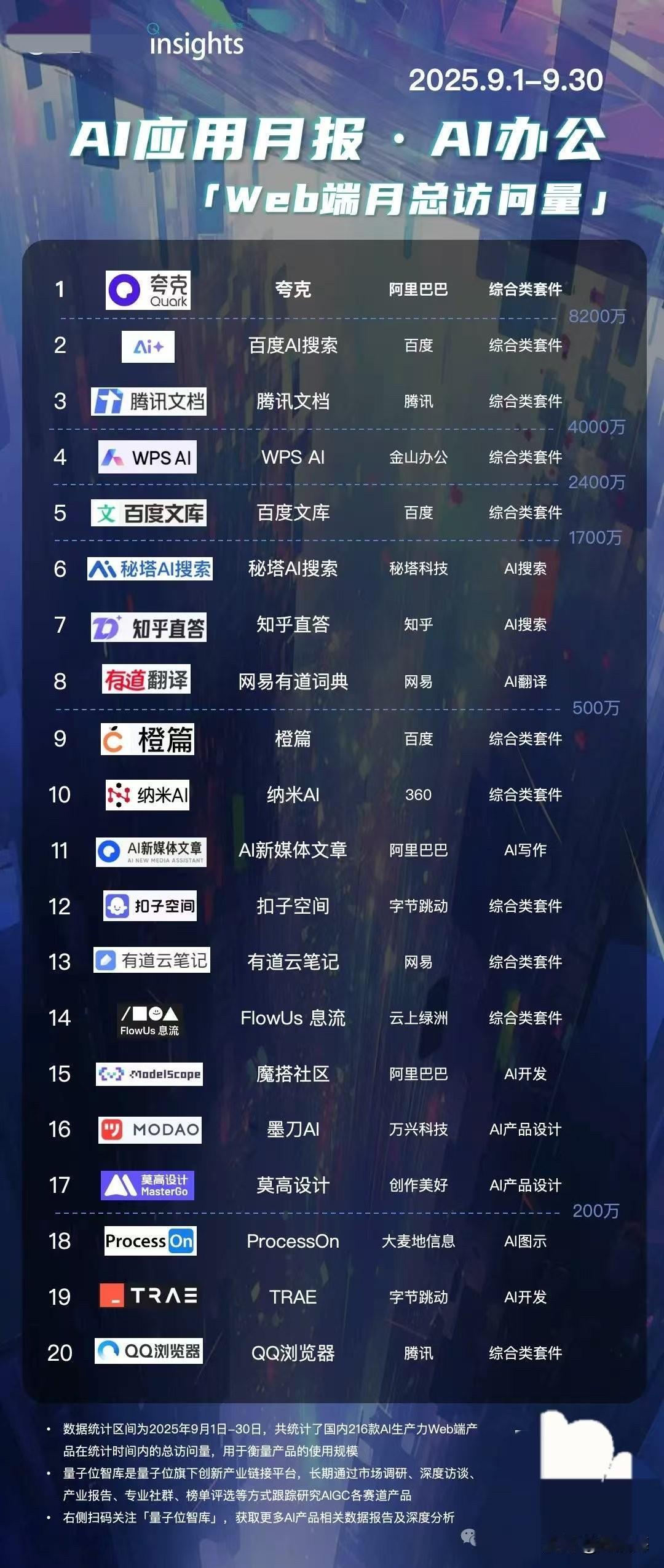 看完量子位这份9月AI办公效率榜，我有点被触动。不是因为数据有多惊人，而是因为中