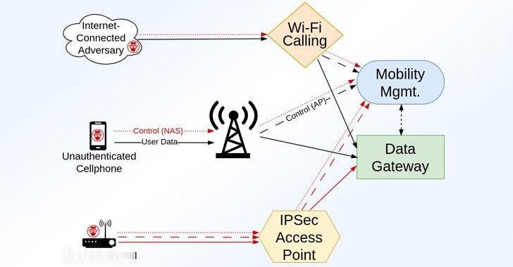 LTE和5G网络曝超100漏洞，城市通信或遭破坏

美国研究人员披露LTE和5G