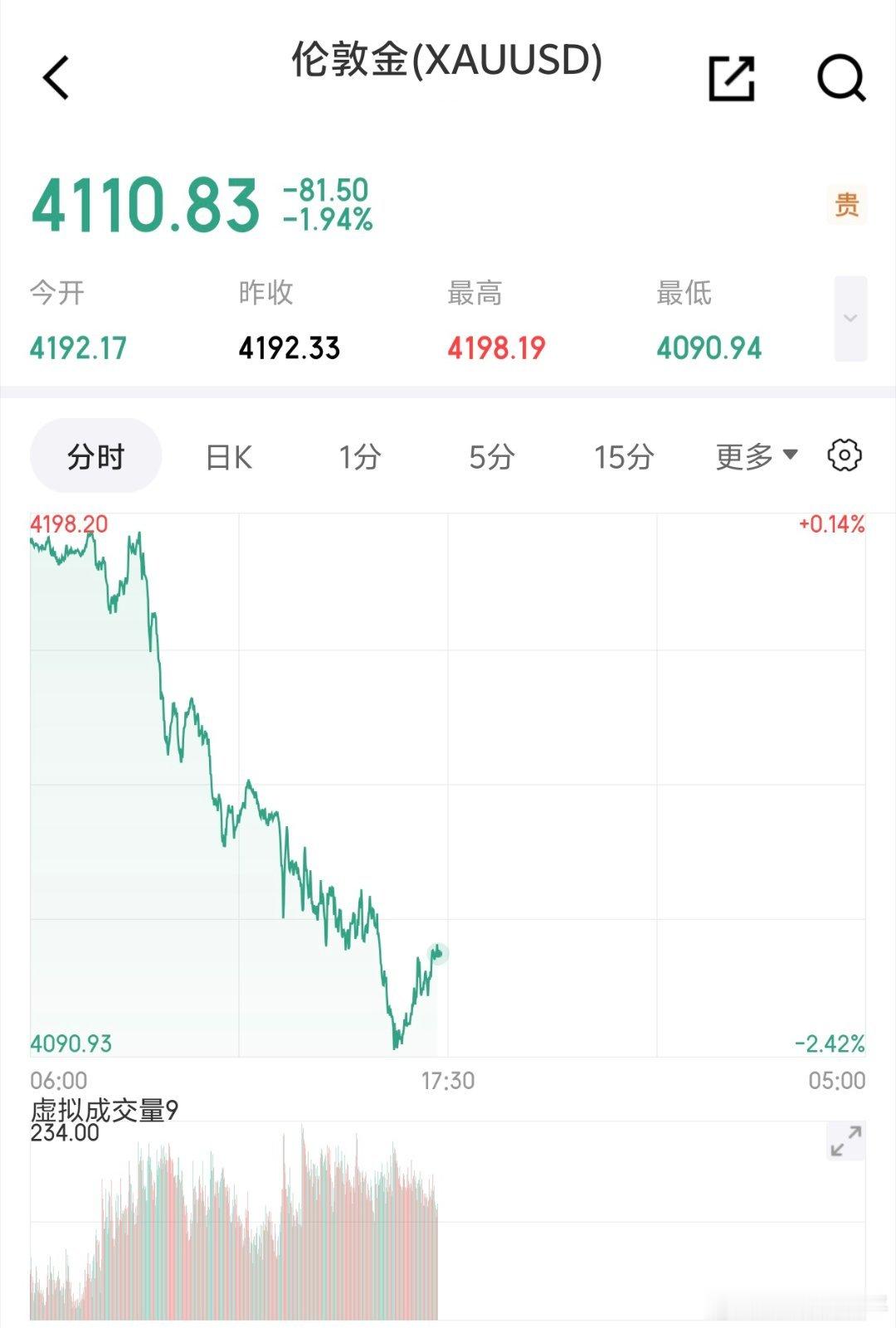金价狂泻30%，这个振幅真的是，太刺激了。4100能持否？又到900以下。是你砸