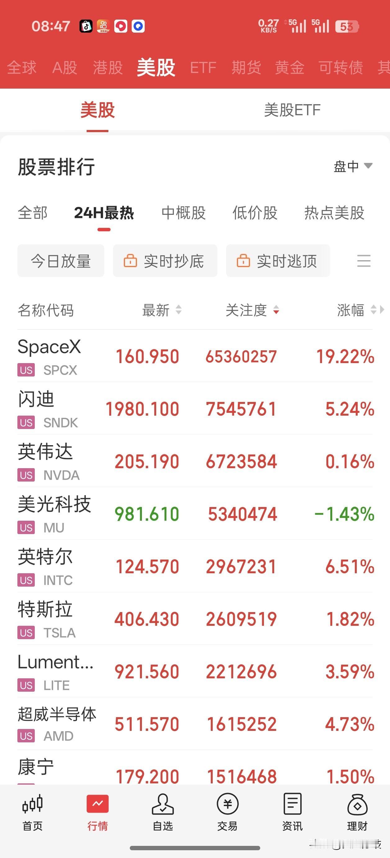 史上最大IPO space x上市首日涨19%，市值突破2万亿，纳指整体涨了0.