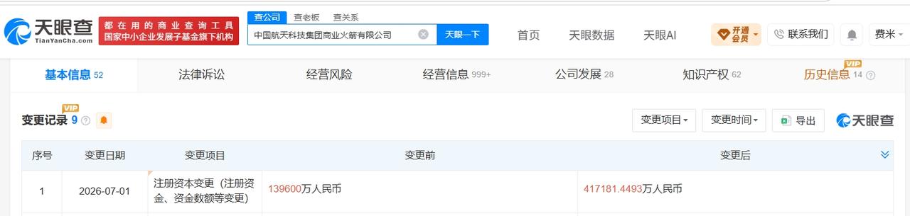 中国航天科技集团商业火箭公司增资至41.7亿 增幅约199%
天眼查App显示，