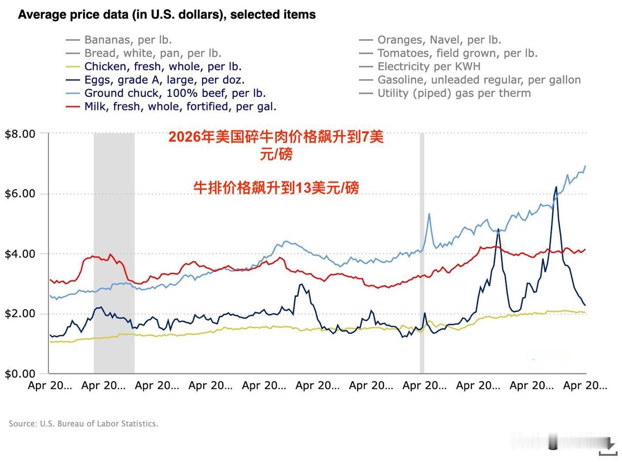 美国牛肉价格飙升：特朗普政府进退维谷。
原本特朗普周一要签署一项行政命令，停止对