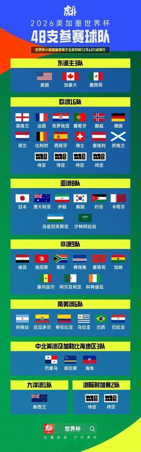 北京时间2025年12月6日1:00，2026美加墨世界杯抽签仪式将在华盛顿特区