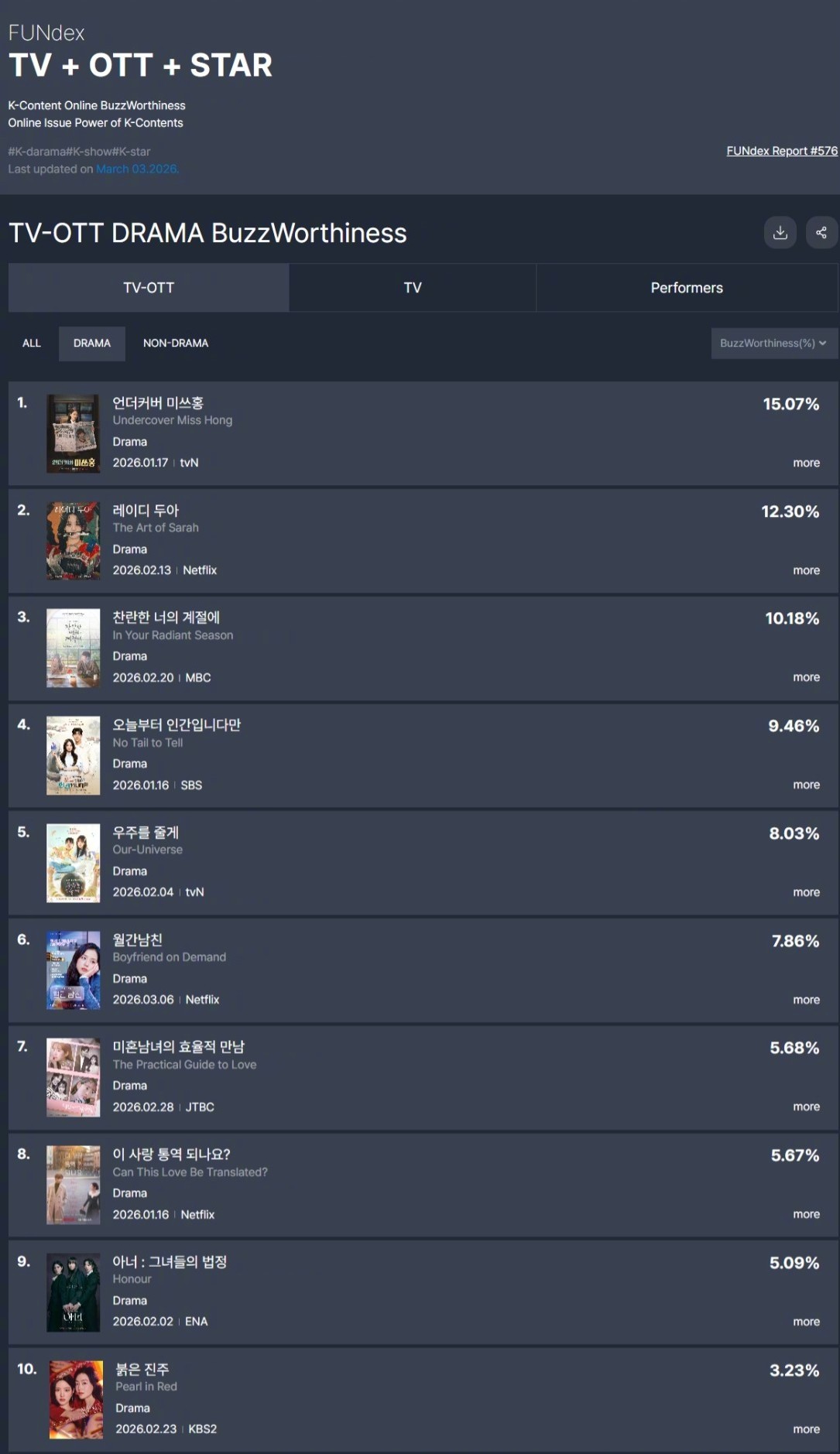 GOODDATA公布2026年2月第4周TV-OTT热度话题性排行。1.莎拉的真