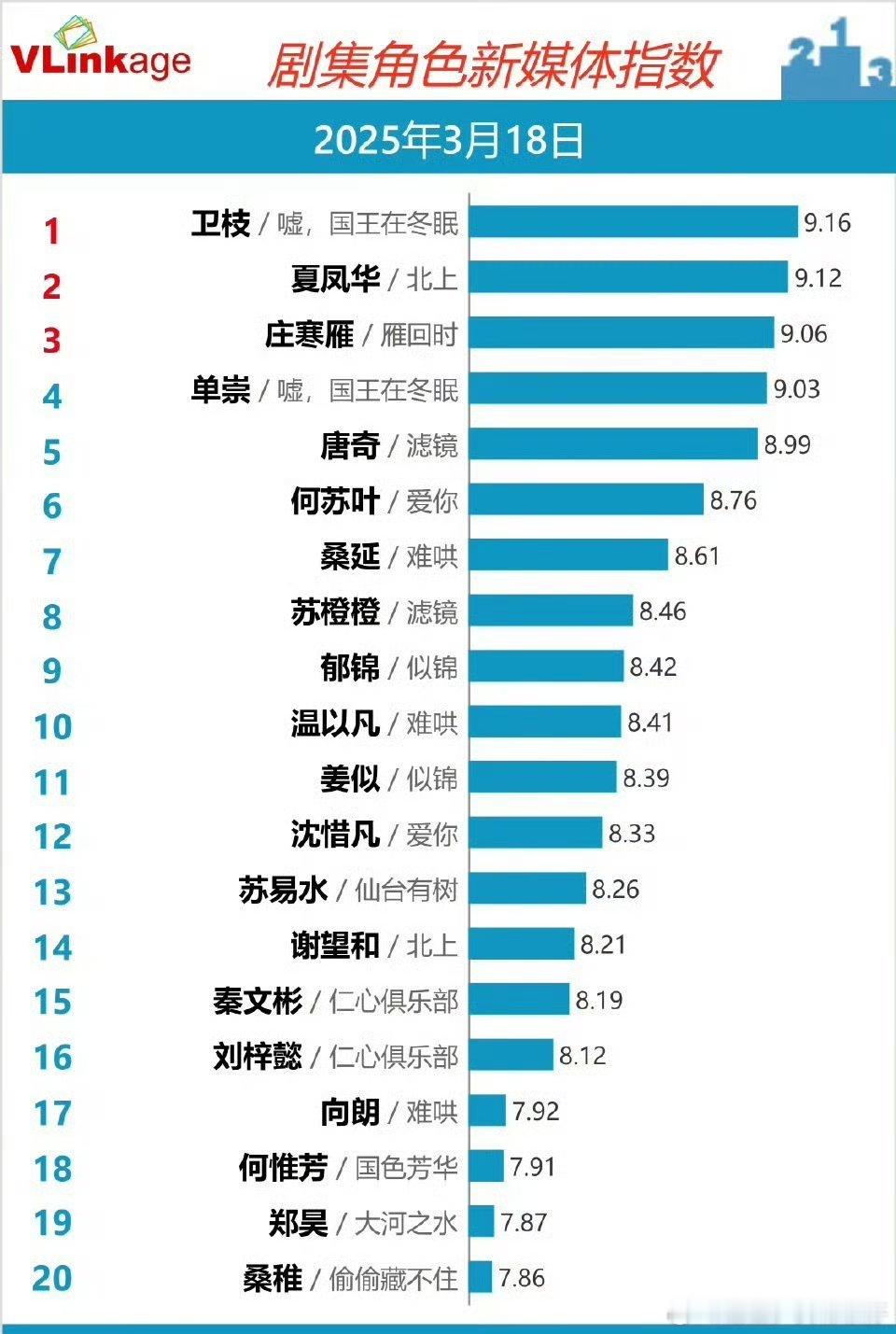 陈都灵 庄寒雁刚开播v榜就破9了，这实力太🐮了，《雁回时》这部剧值得追吗[do