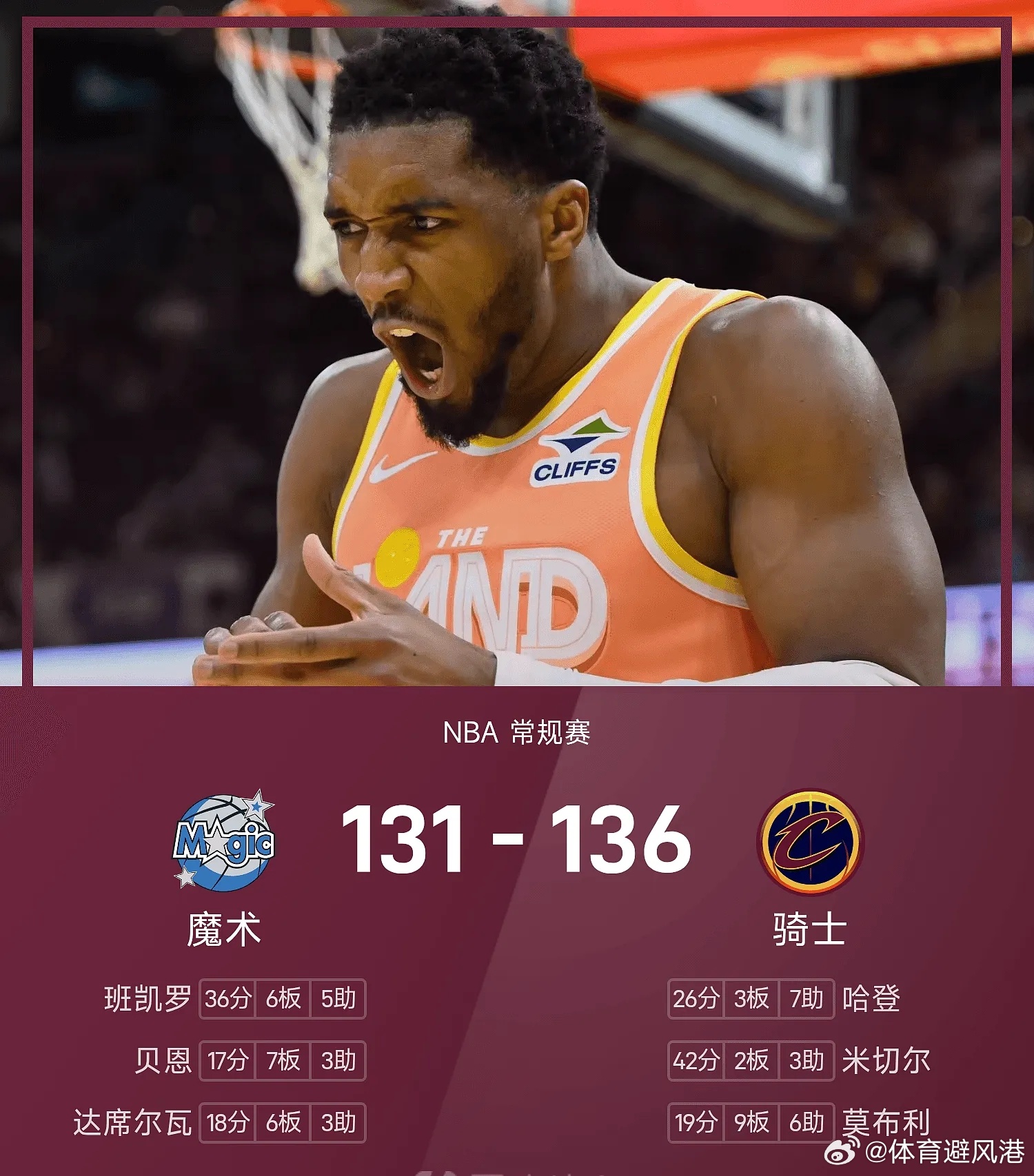 骑士vs魔术nba 骑士136-131战胜魔术。米切尔砍下全场最高的42分2板3
