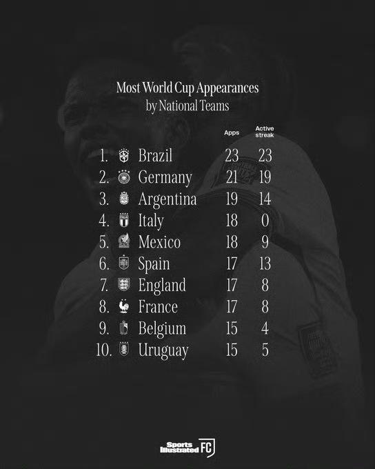 23届世界杯，23次参赛，巴西从未缺席过任何一届世界杯。 ​​​