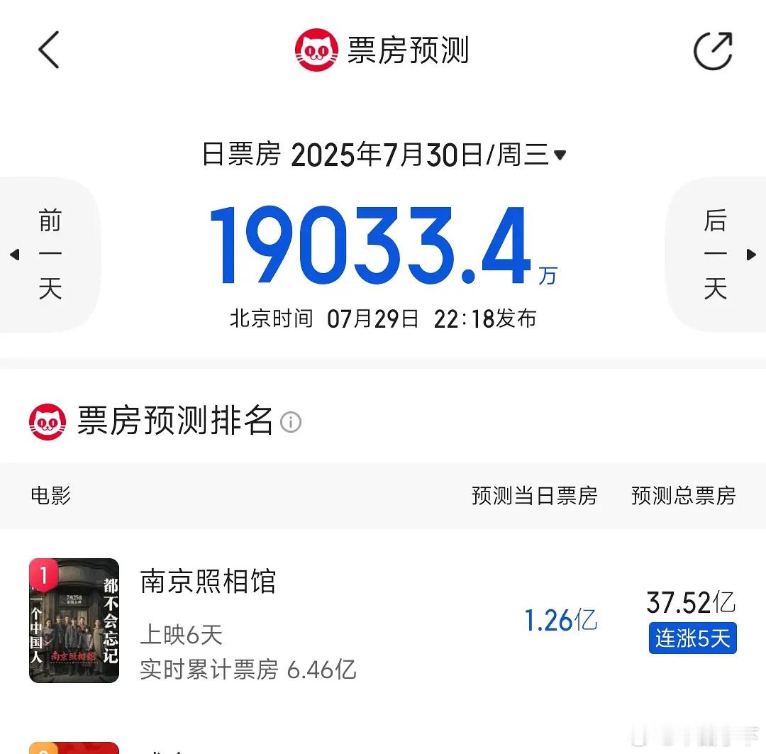 前几天还看到说哪吒吸干了票房，事实证明是有的电影自己撬不动市场。 ​​​