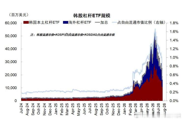 【韩股杠杆ETF规模明显下降】韩国券商融资余额与杠杆ETF的合计规模从高点120