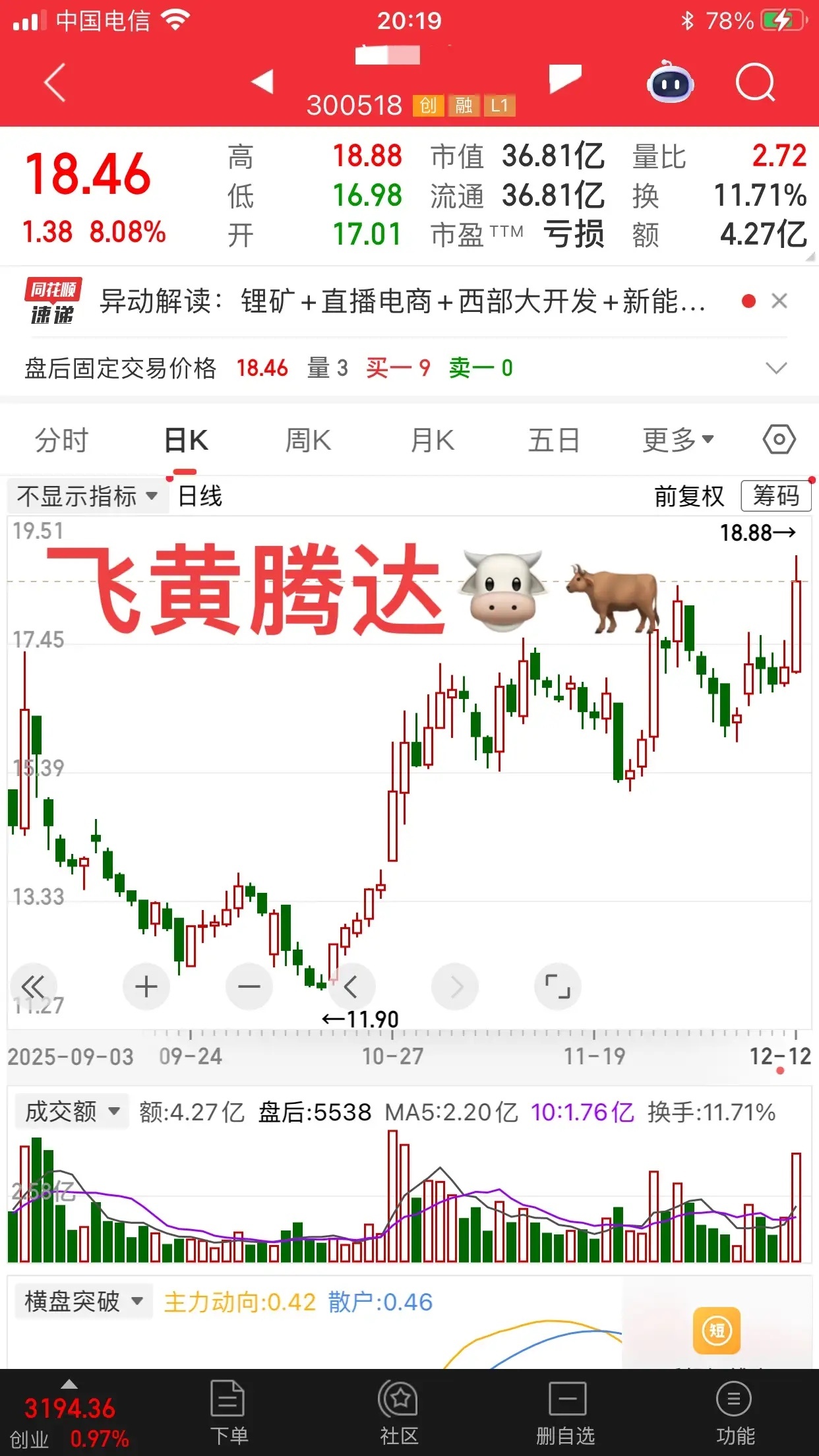 达子放量突破；又快速回撤啦不过大盘给力的时候；达子还是不会让人失望的放量的大阳线