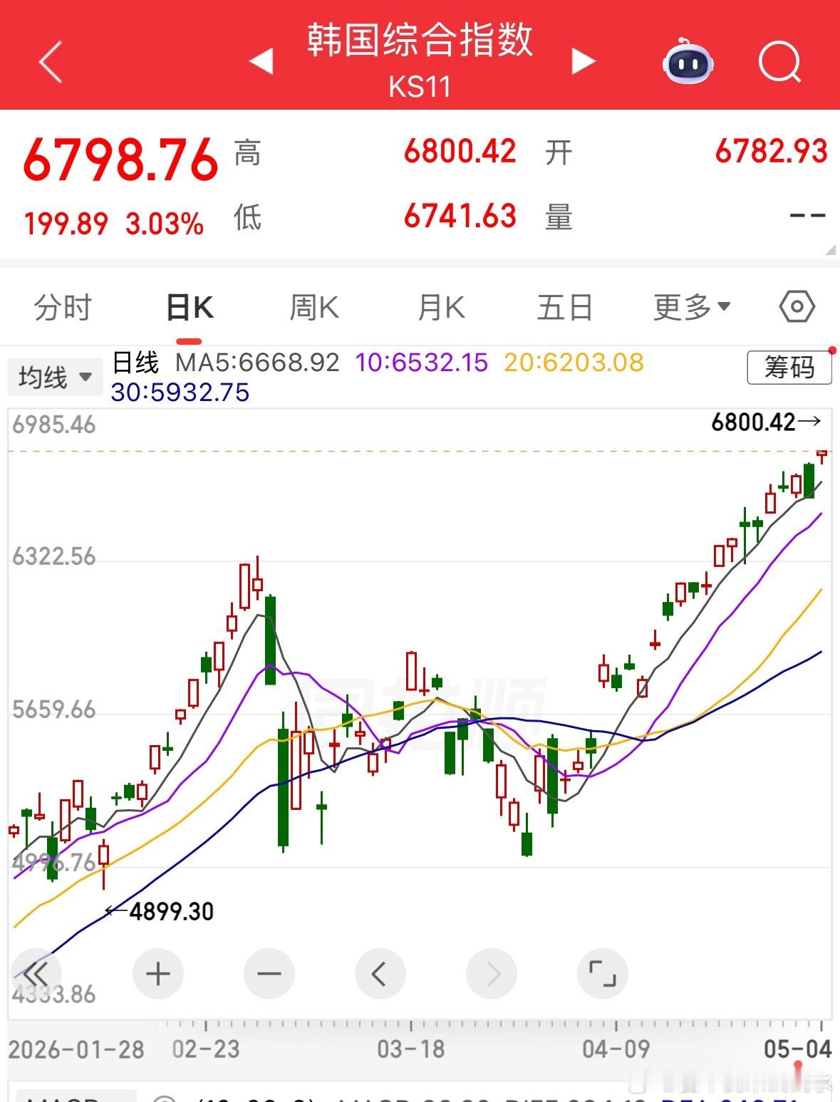 韩国大涨3%新高，台加权大涨2%，日经休市 