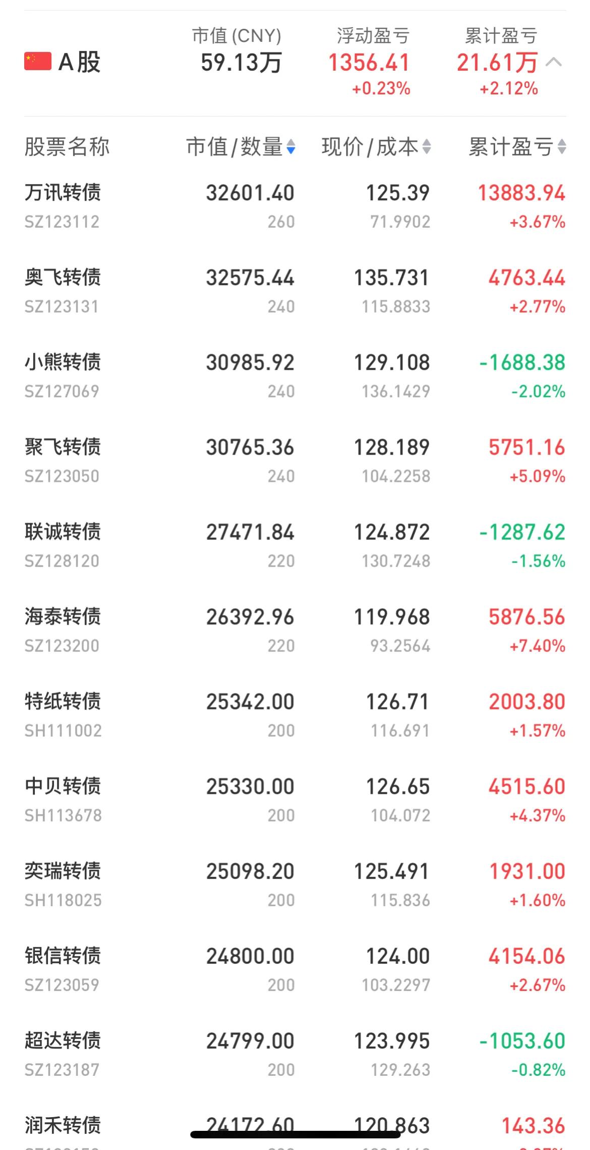 可转债摊大饼组合分享：仅代表个人观点、读者要有自己的判断！