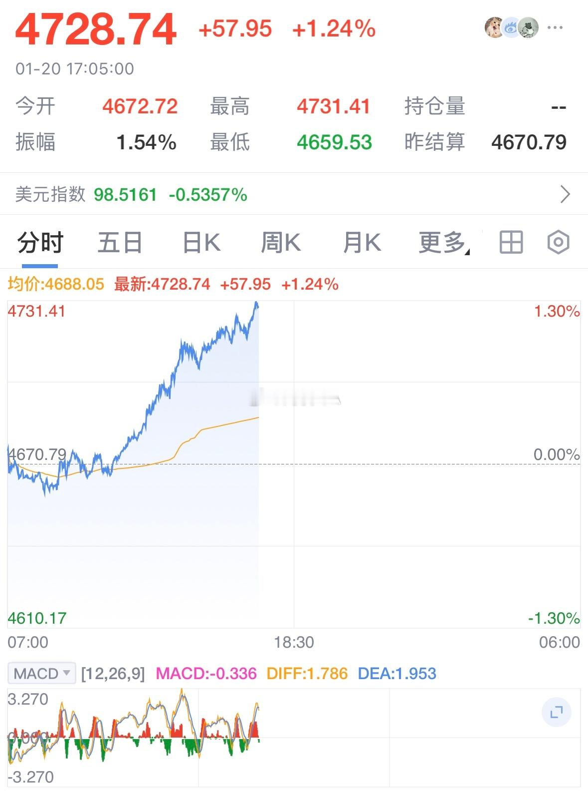 金价突破4700美元 疯涨！伦敦金冲刺4700美元/盎司，国内金饰价破1450元