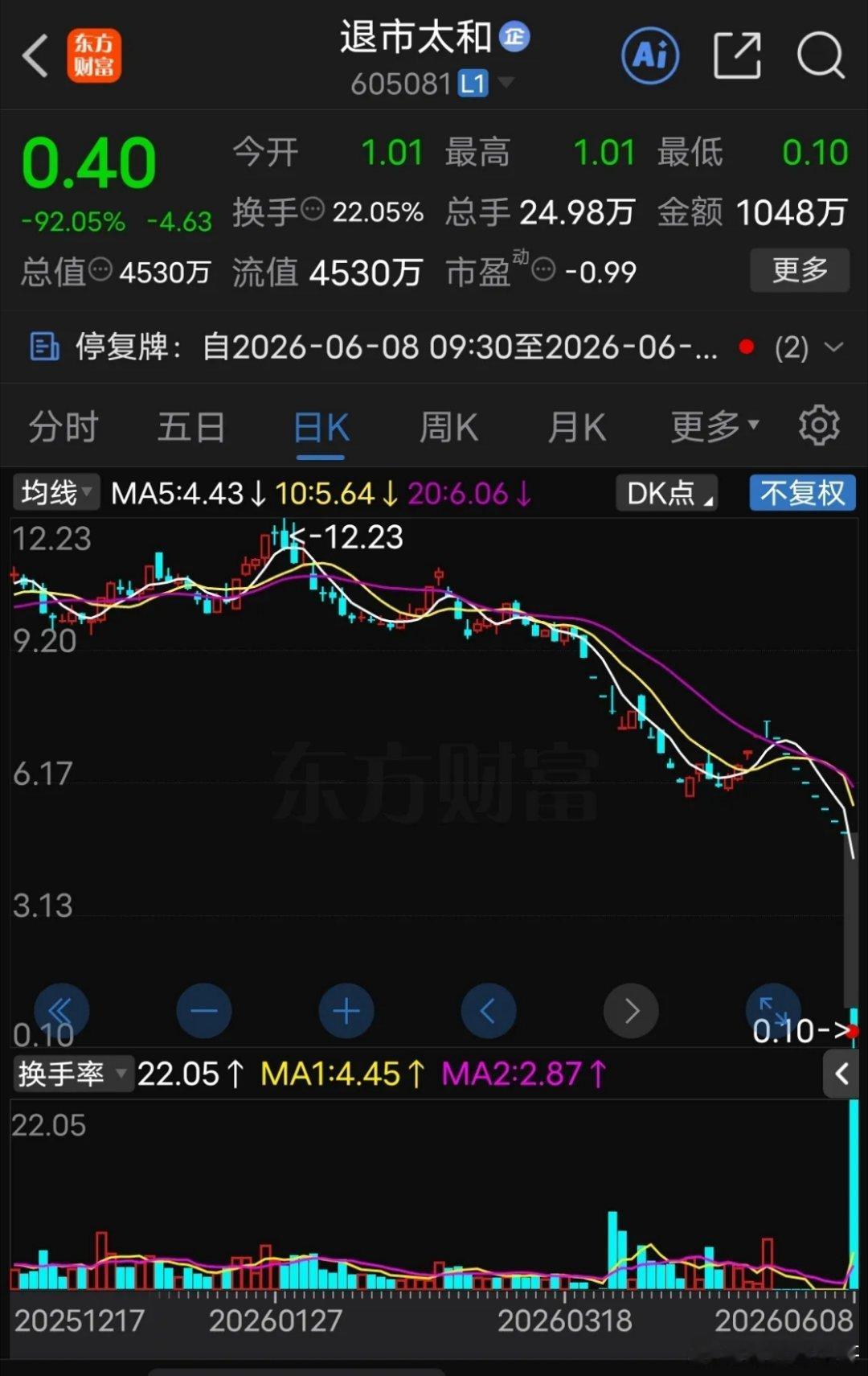 上海国资委的股票退市了，从最高点5.43元下跌到最低点0.1元，持有股民全天懵逼