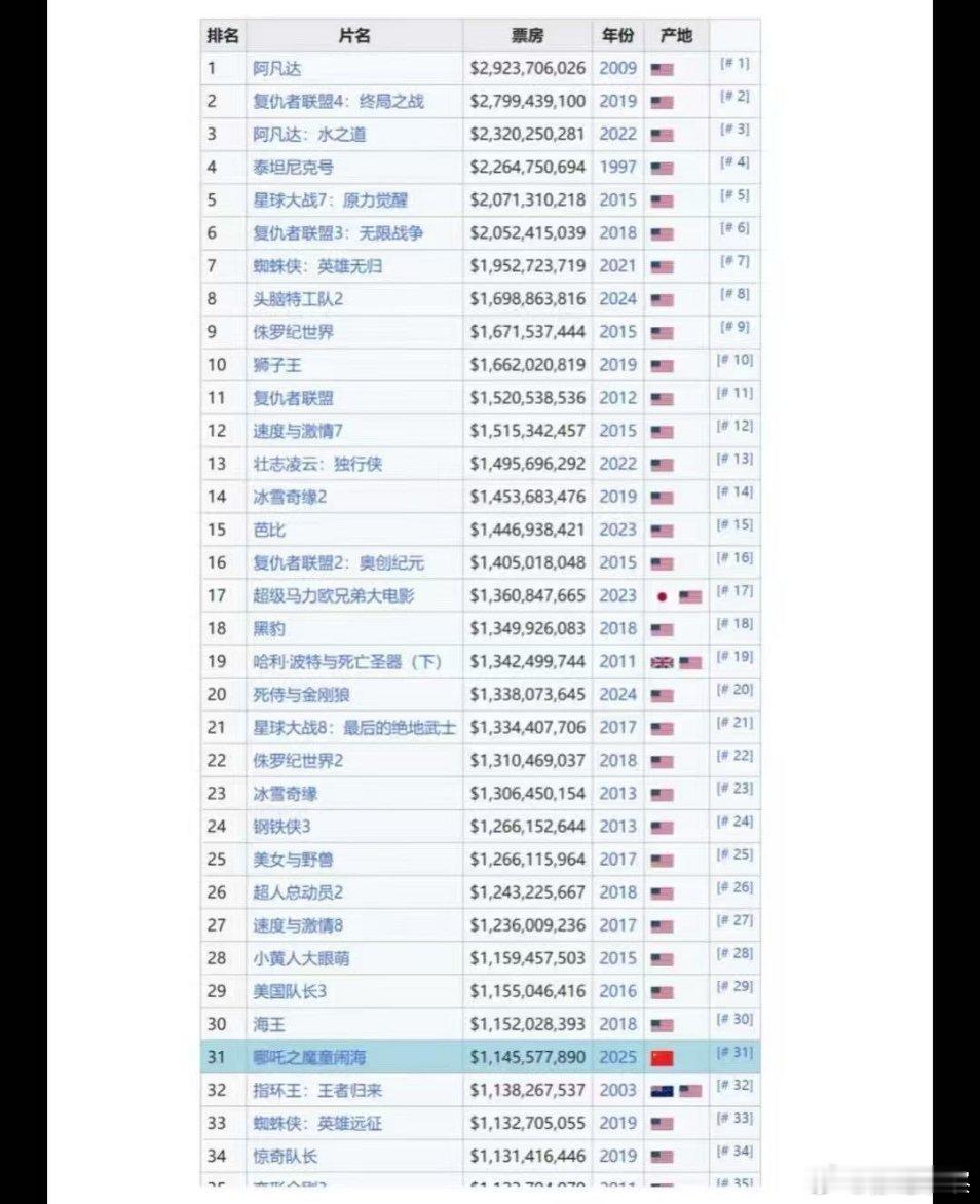 美国电影工业确实牛。但哪吒2升国旗真心不容易。不过这也是吒儿被海外撤片的原因。人