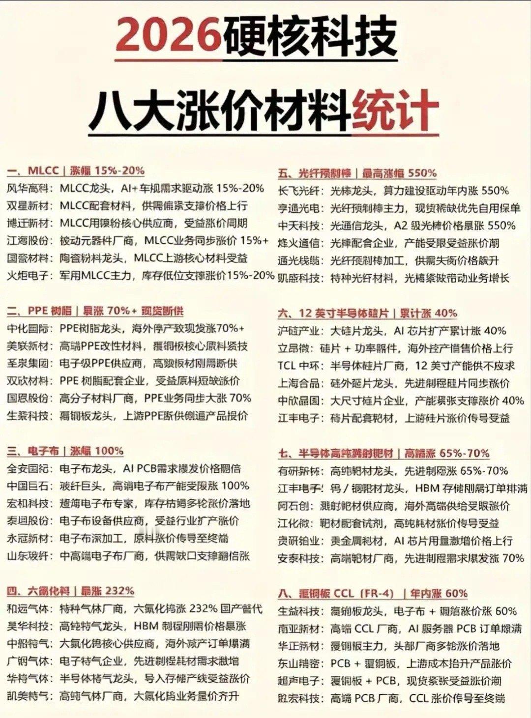 2026硬核科技八大涨价材料统计一、MLCC（涨幅15%-20%）风华高科作为M