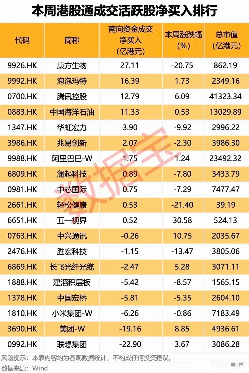南向资金分歧拉满！上周港股通净买卖活跃个股拆解！上周南向资金操作分化十分明显，大
