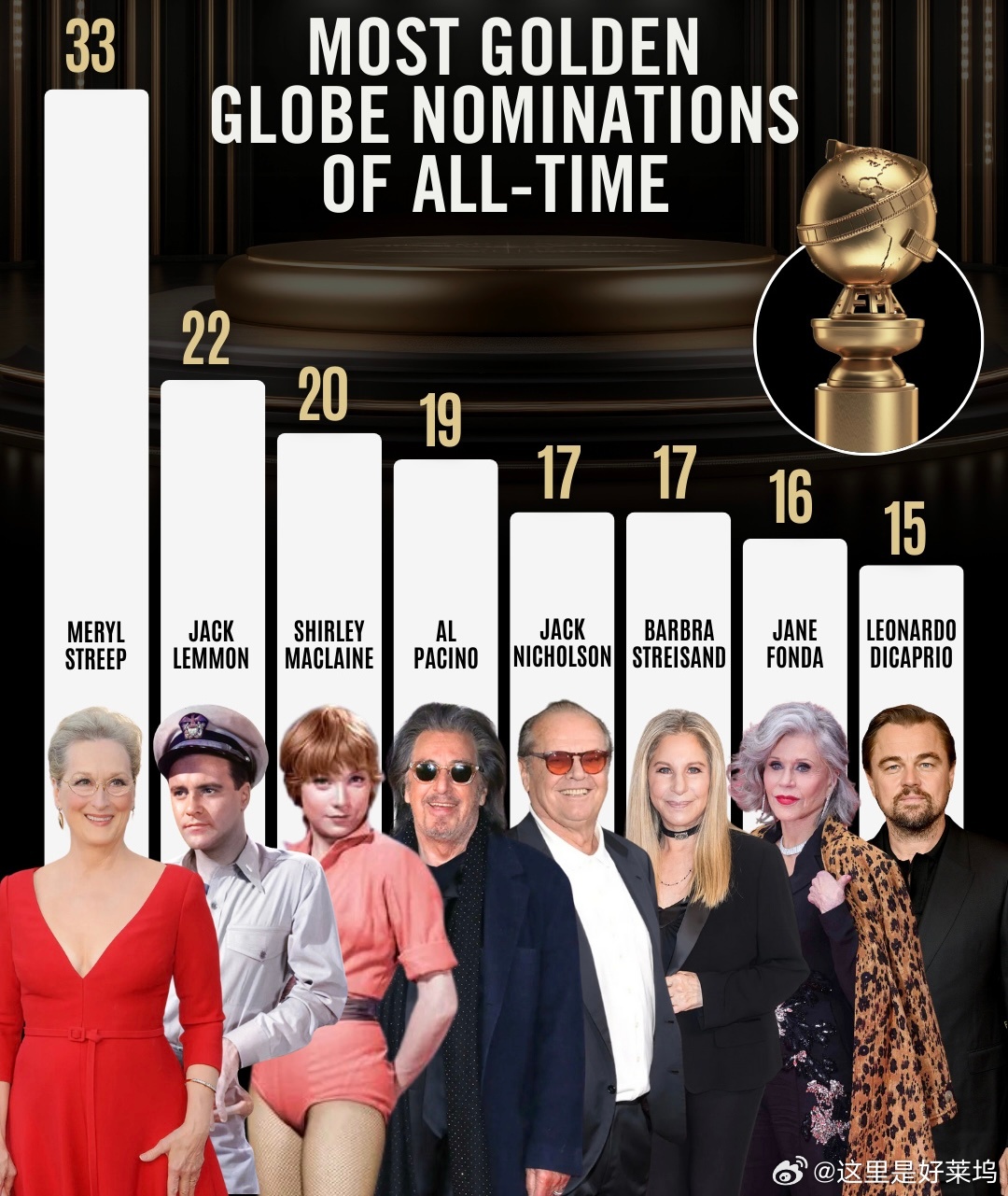 小李子金球奖提名大户莱昂纳多·迪卡普里奥 “小李子”莱昂纳多·迪卡普里奥（Leo