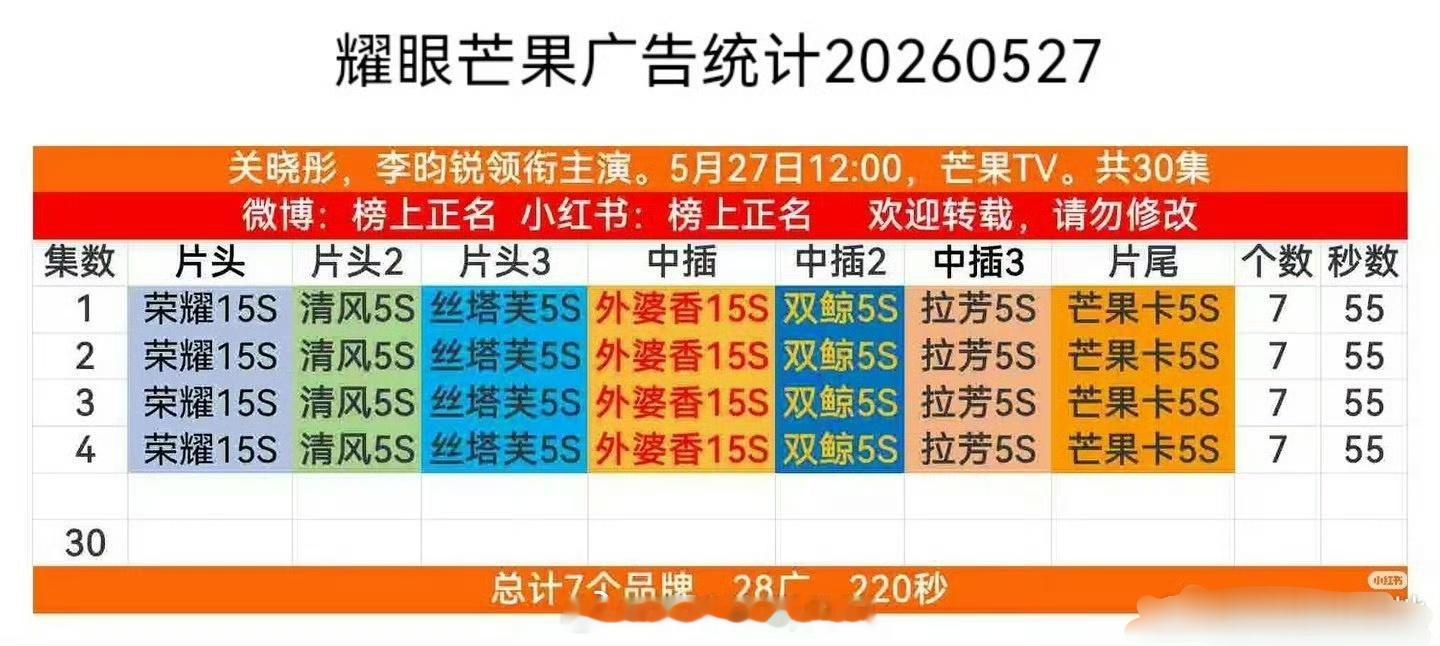 关晓彤、李昀锐 《耀眼》开局7广，这部剧好看吗？ 