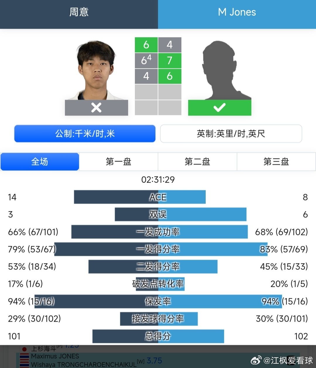 CH75暖武里府站🇹🇭男单8进4周意🇨🇳6-4/6-7(4)/4-6不敌
