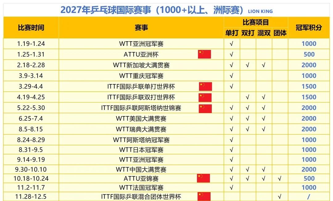 2027年乒乓球国际赛场主要赛事2026.9.5