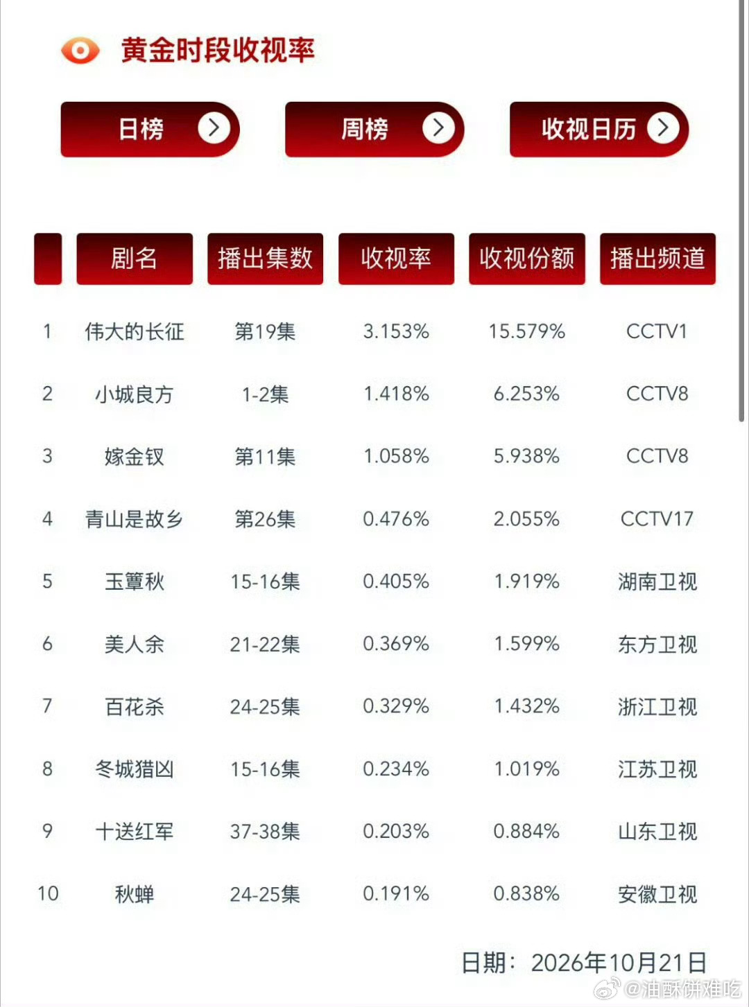 肖战《小城良方》首日酷云播放量1400w，云合1000w，cvb1.418%～台