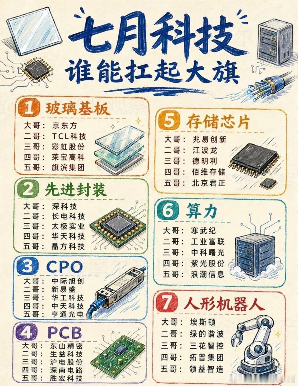 七月科技行情大变局，主线正在悄悄轮换贯穿全年的科技赛道，在年中节点迎来了明显的风