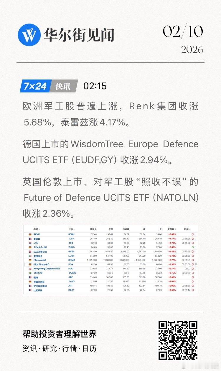 欧洲军工股普遍上涨，Renk集团收涨5.68%，泰雷兹涨4.17%。 网页链接 