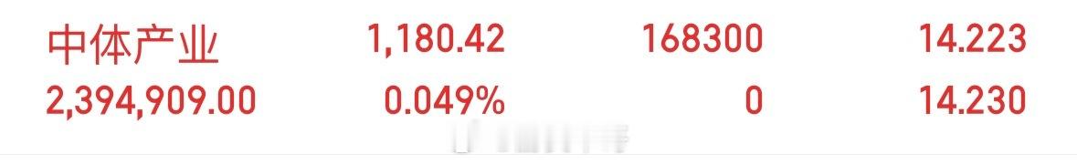 中体产业600158，拉高回落，到了我进的价位了，目前大盘不行，大家可以逢低上。
