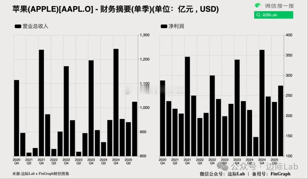 苹果公司公布的上季度业绩超出市场预期，收入同比增长8%至1025亿美元，每股收益