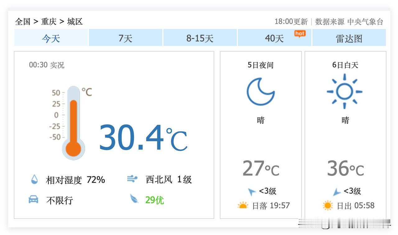 哎呀！7月6日，星期一，凌晨0点30分，重庆主城区，实况气温30.4度，湿度高达