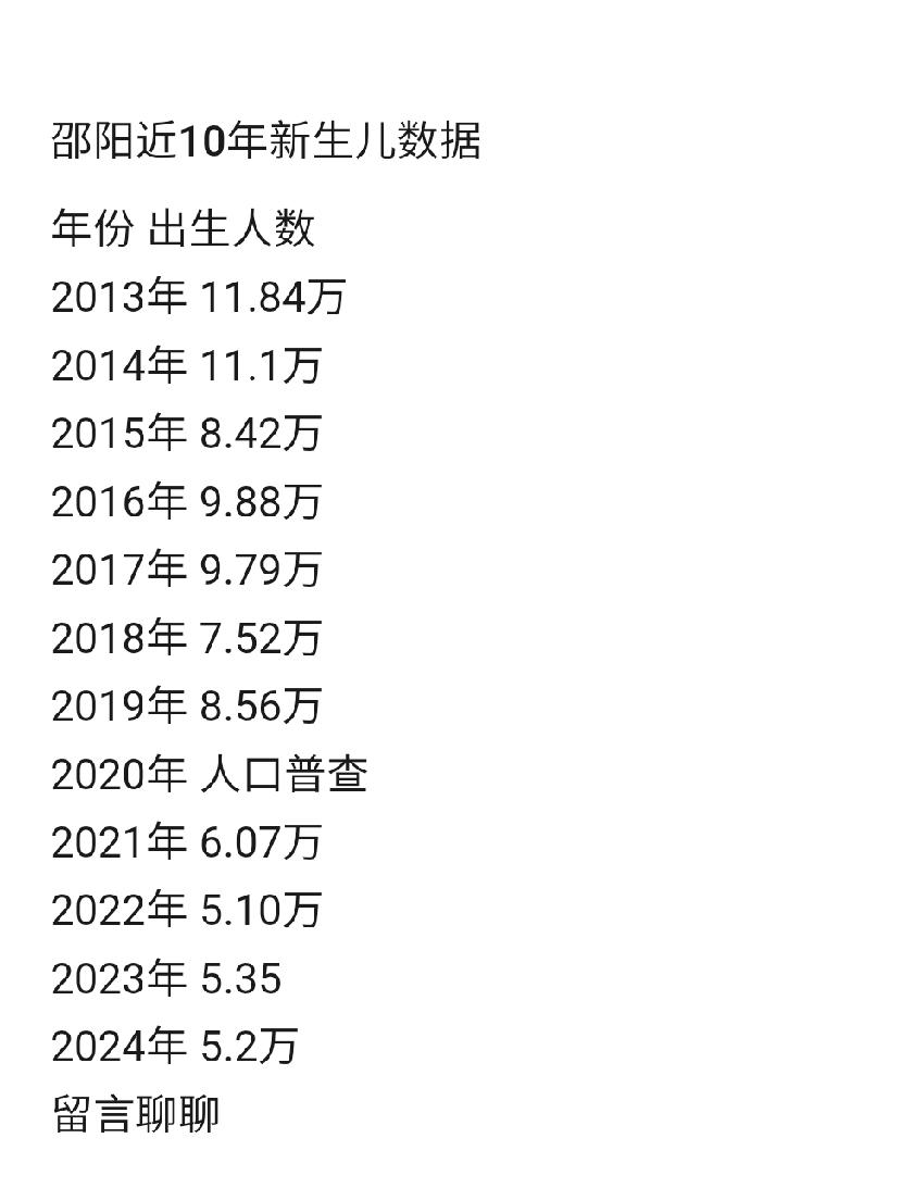 WHAT！堂堂六百多万人口的邵阳市，每年出生人囗才五万多点？真是让人想不到呀！