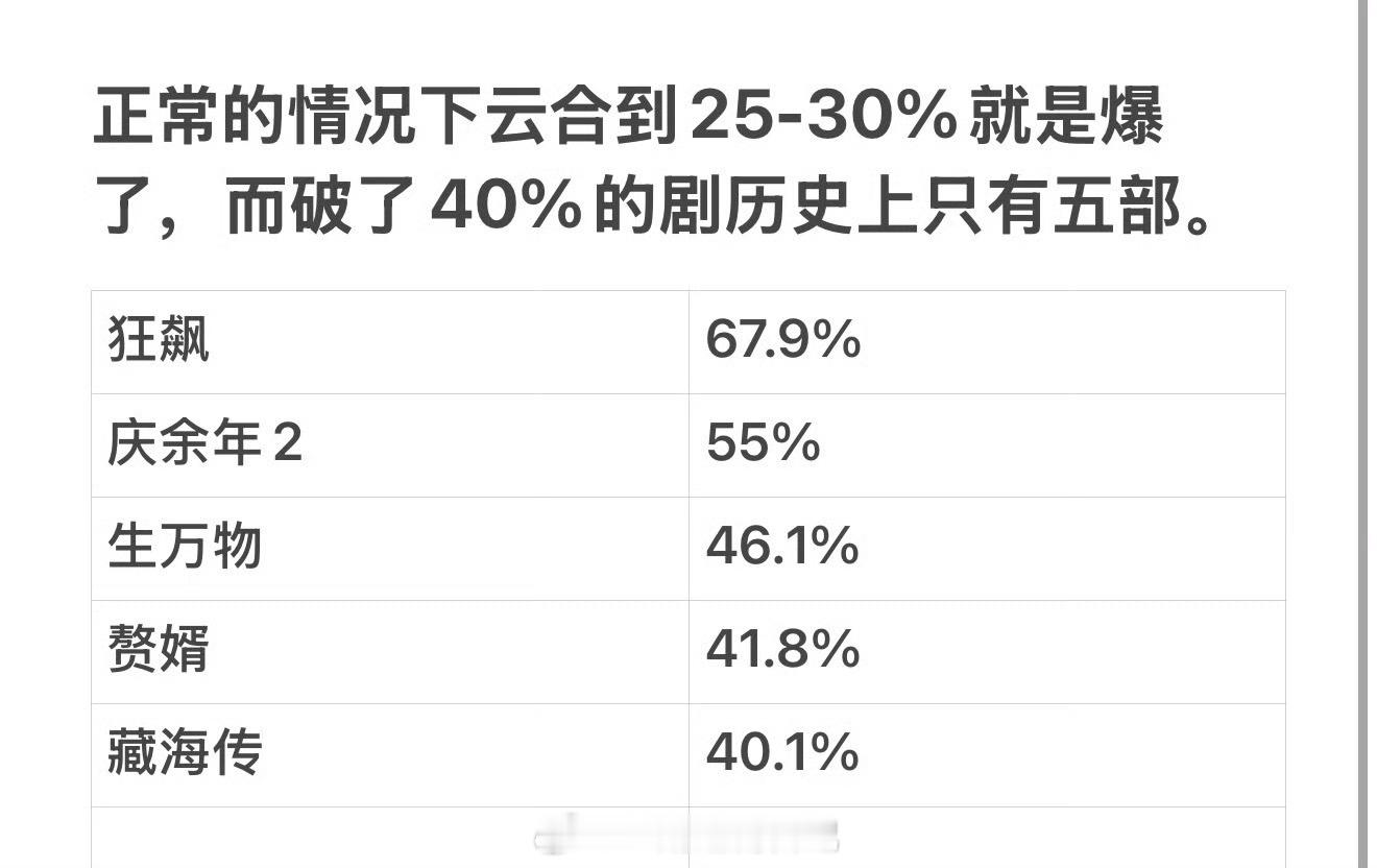 云合占比，大家心里有个数 ​ ​​​