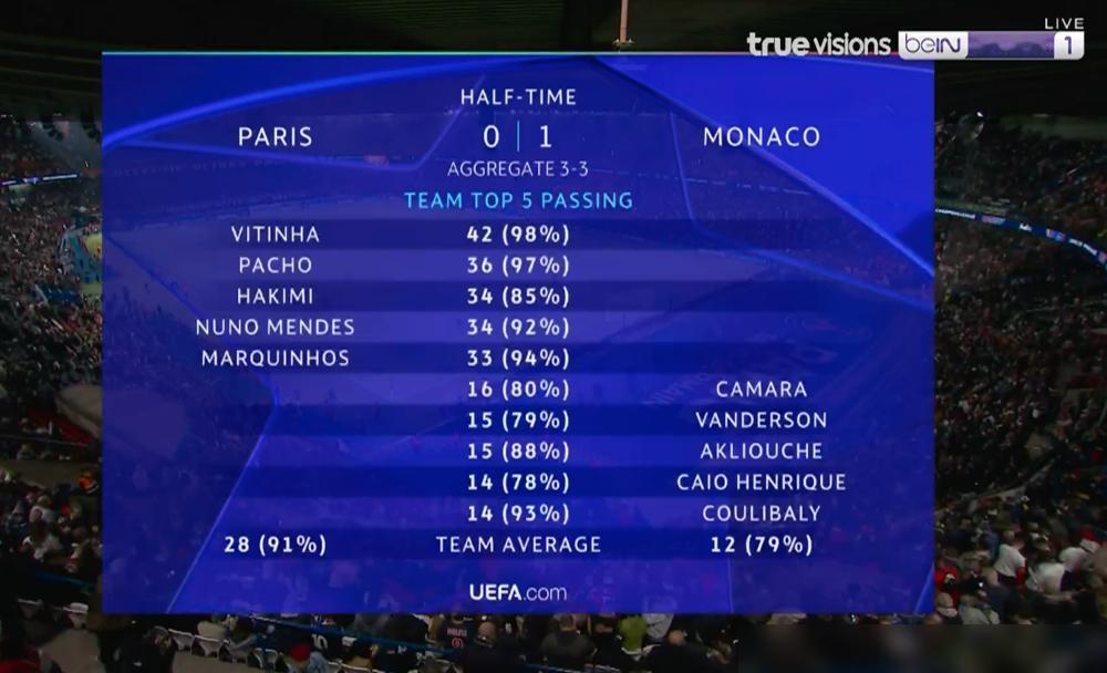 10人绝境，连追3球，尤文图斯还是出局了。
首回合2-5惨败，次回合开场就被罚