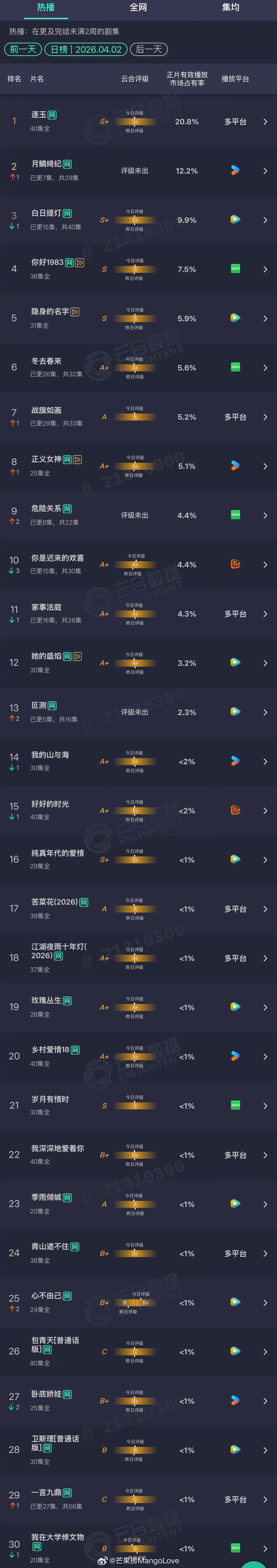 2026年04月02日云合长剧集正片有效播放量市占率TOP301 逐玉 20.8
