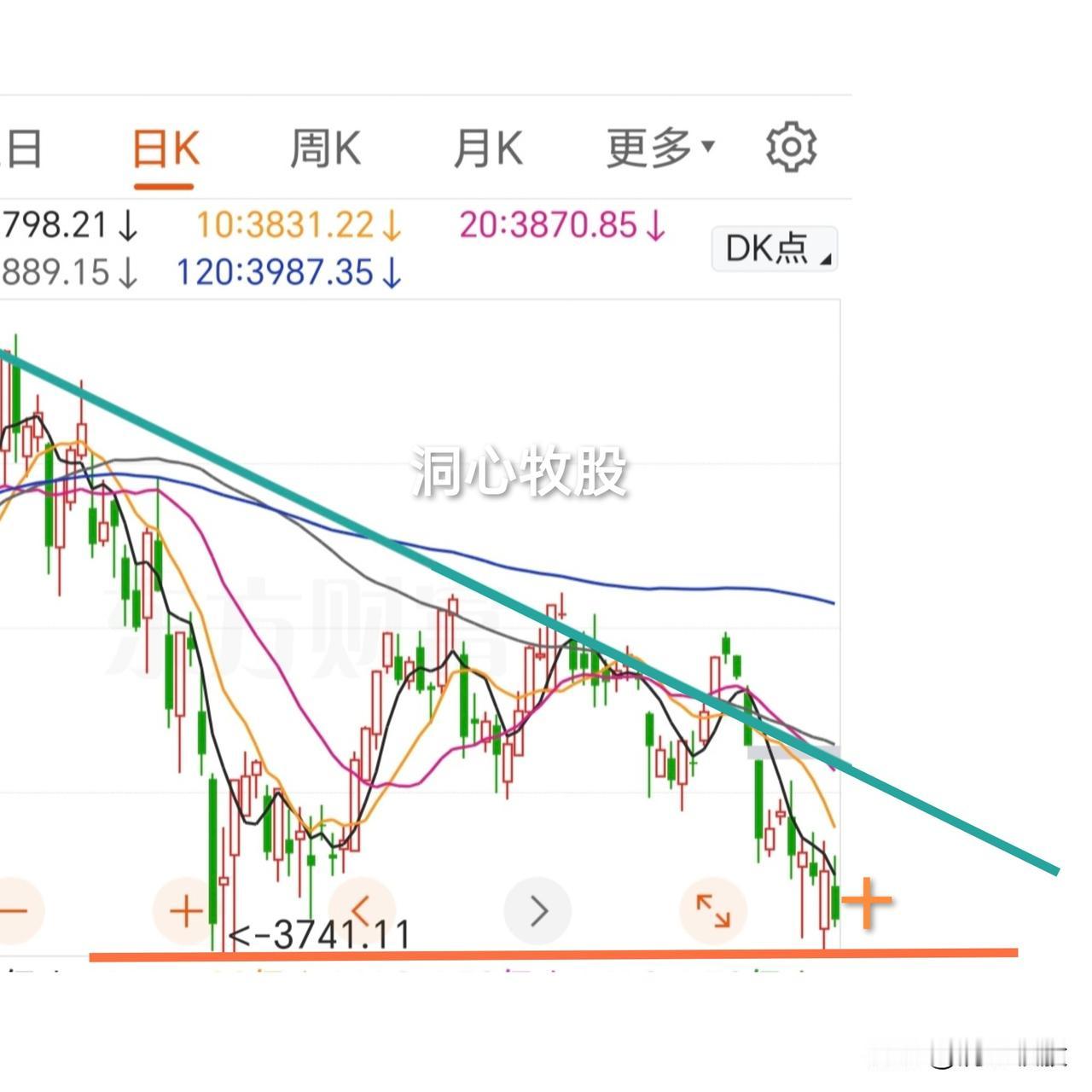 今天冲高回落，各大指数收阴，4496家个股同步下跌，全面调整，明天会反弹吗？
首